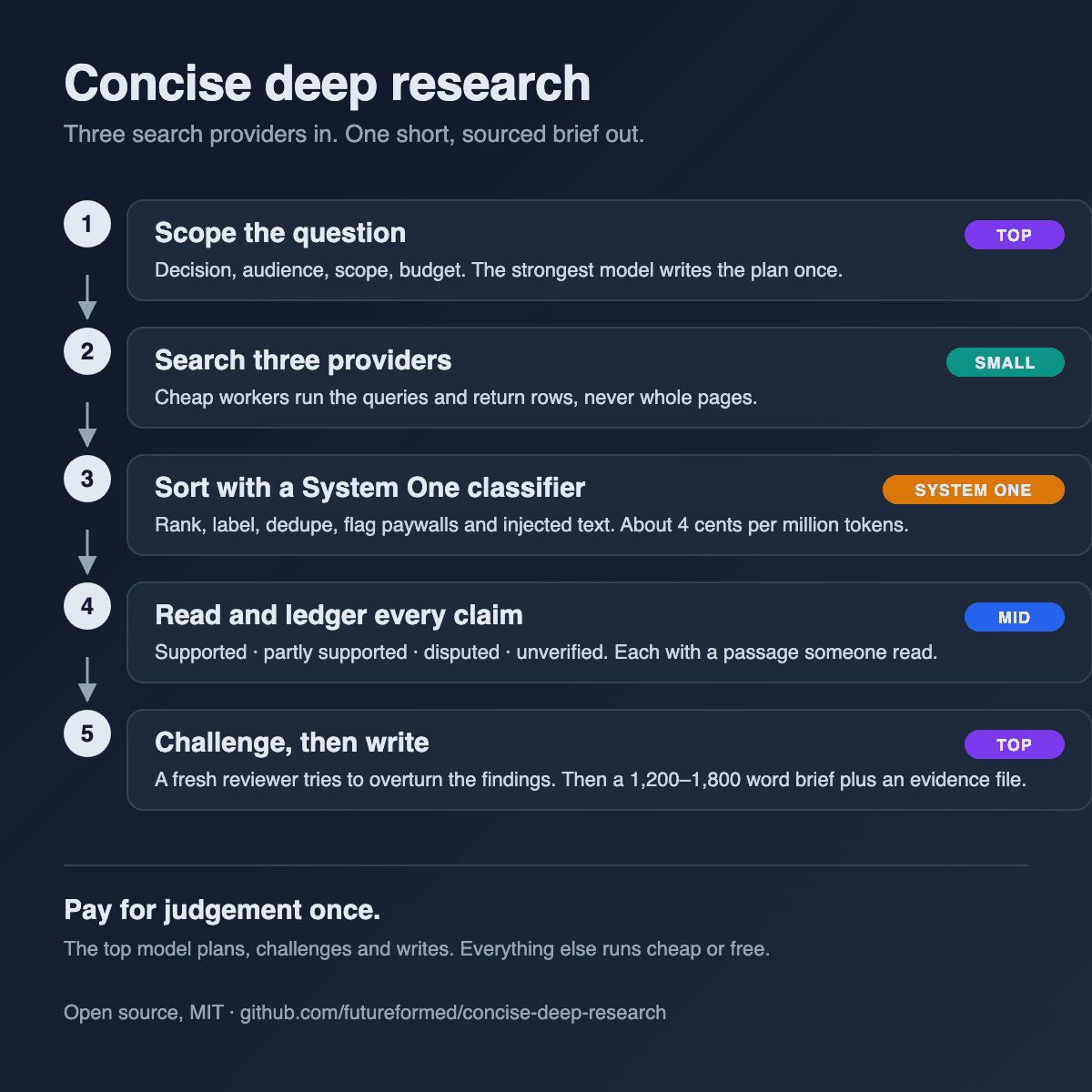 How Concise Deep Research works: scope the question, search three providers, sort with a System One classifier, read and ledger every claim, challenge then write.