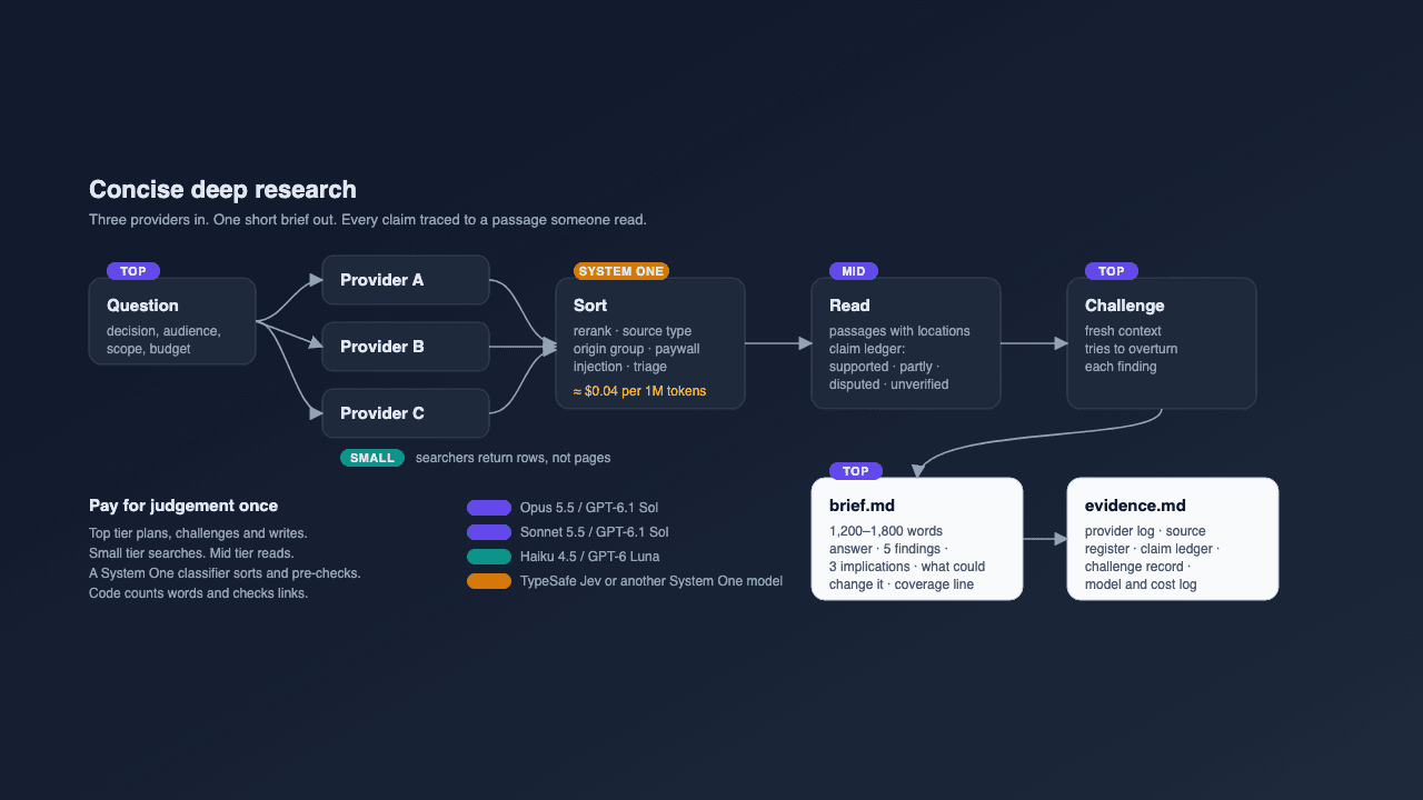 Diagram of the concise deep research pipeline: a question goes to three search providers, a System One classifier sorts the results, readers build a claim ledger, a challenger attacks the findings, and a short brief and evidence file come out.